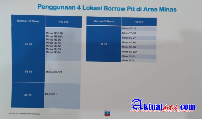 Jutaan Kubik Galian Tanah Oleh PT Chevron Bukan Mendukung Kegiatan Eksplorasi