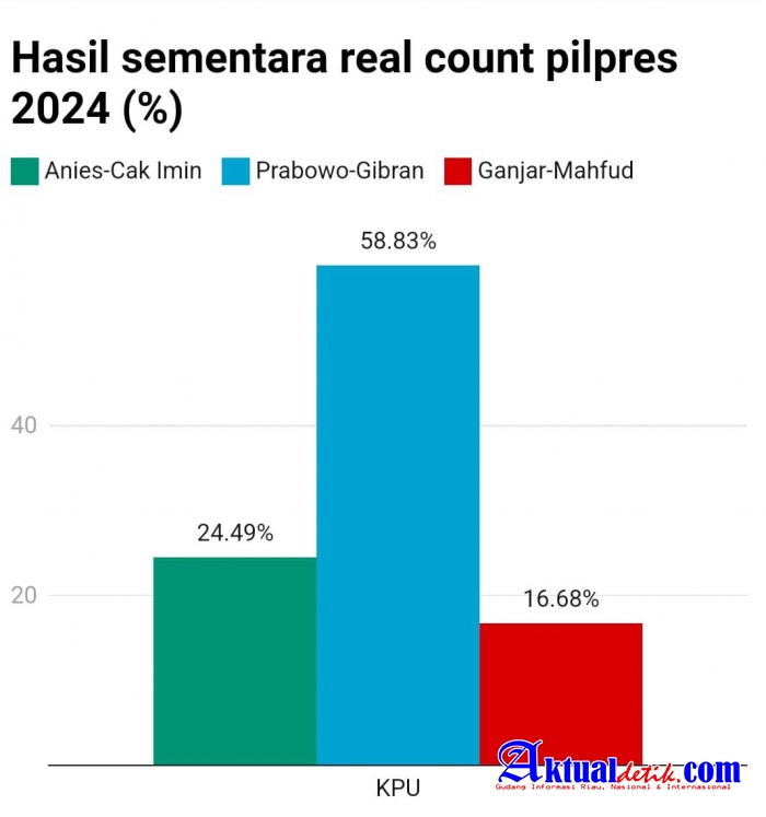 Real Count KPU Prabowo-Gibran Tetap Juara, Suara Partai, PDI-P Masih Didepan