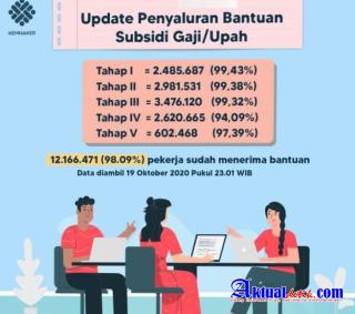 Menaker Ida Fauziyah : 98 Persen BSU Sudah Tersalurkan