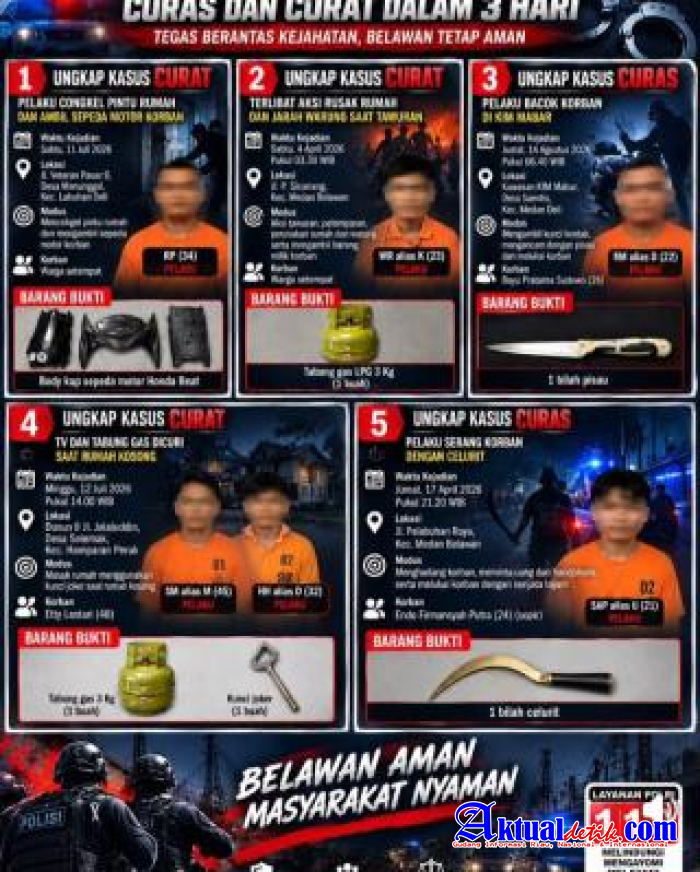 Polres Pelabuhan Belawan Ungkap 5 Kasus Curas Dan Curat, Tegas Berantas Kejahatan